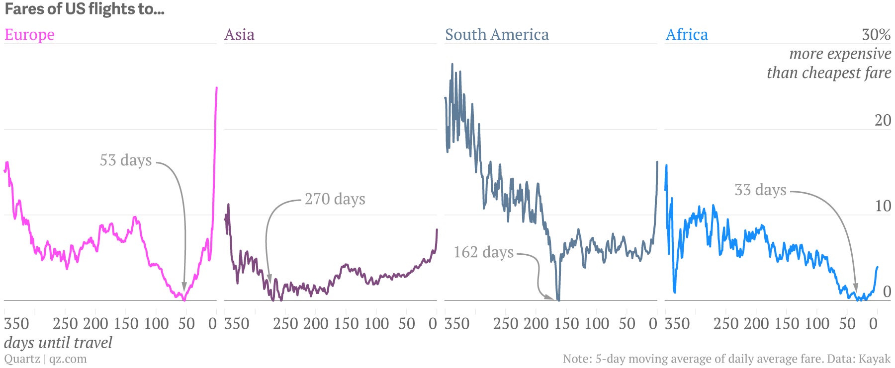Here’s why you shouldn’t buy a US-to-Europe flight more than two months in advance