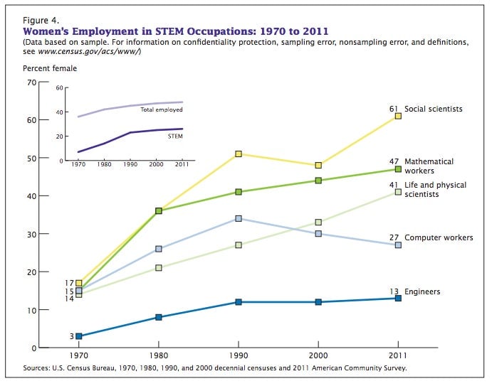 More women are going into math and science but bypassing tech careers