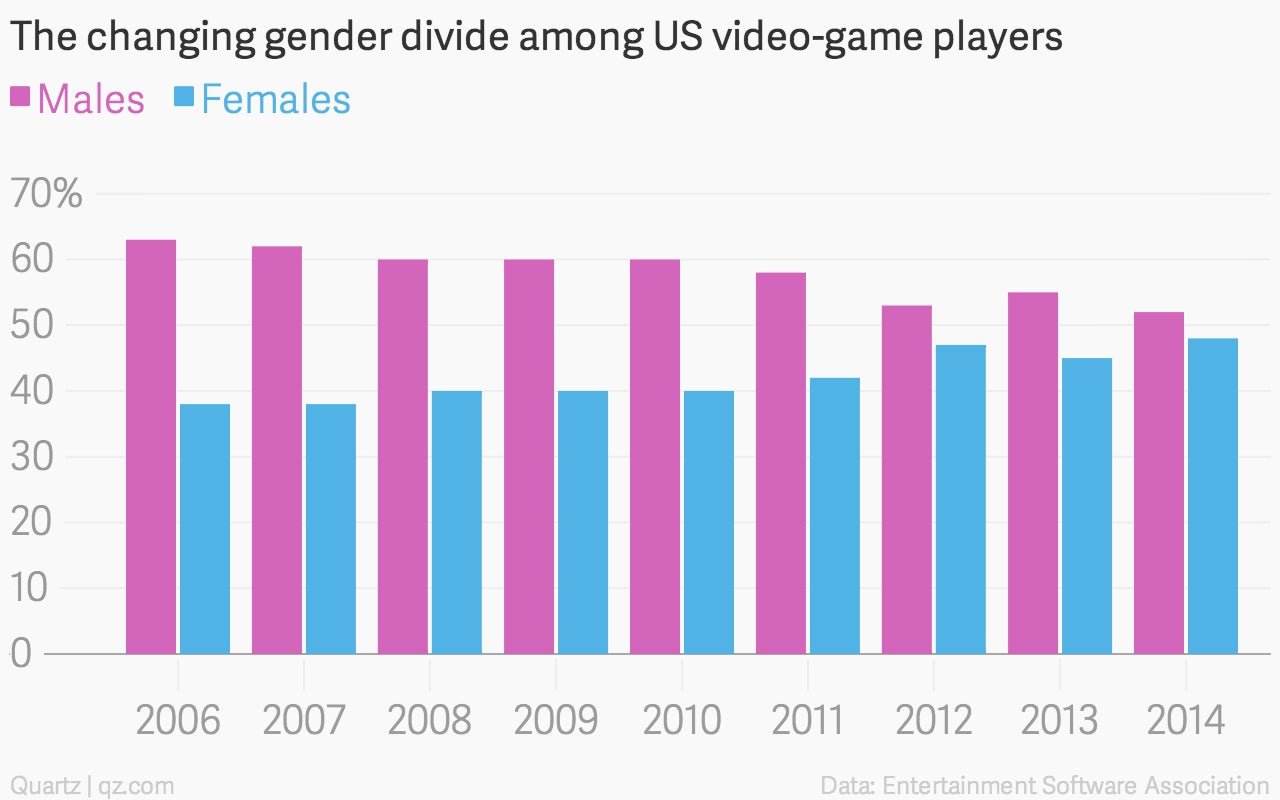 Videogaming is no longer a man’s world