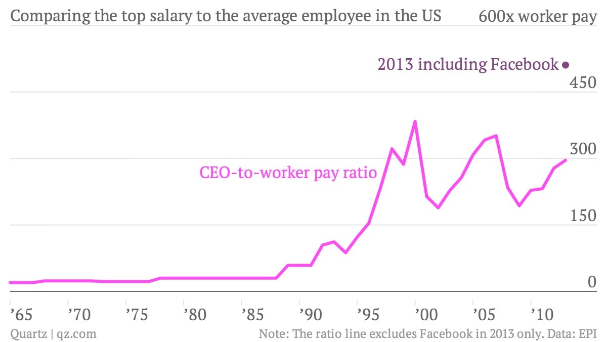 Mark Zuckerberg is paid so much it distorts CEO pay studies