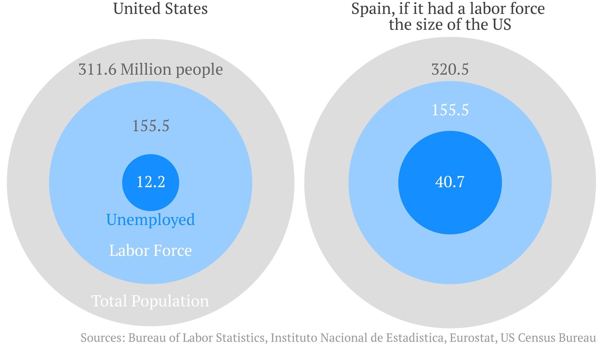If Spain were the size of the US, it would have over 40 million unemployed