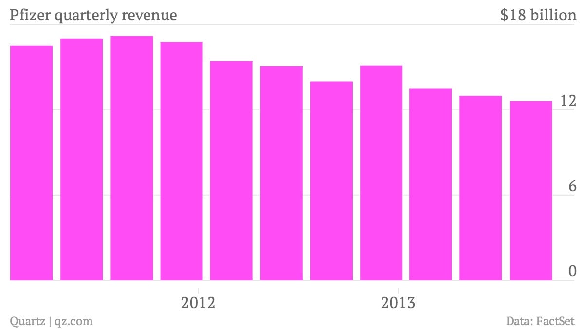 Pfizer’s limp sales will keep breakup chatter going
