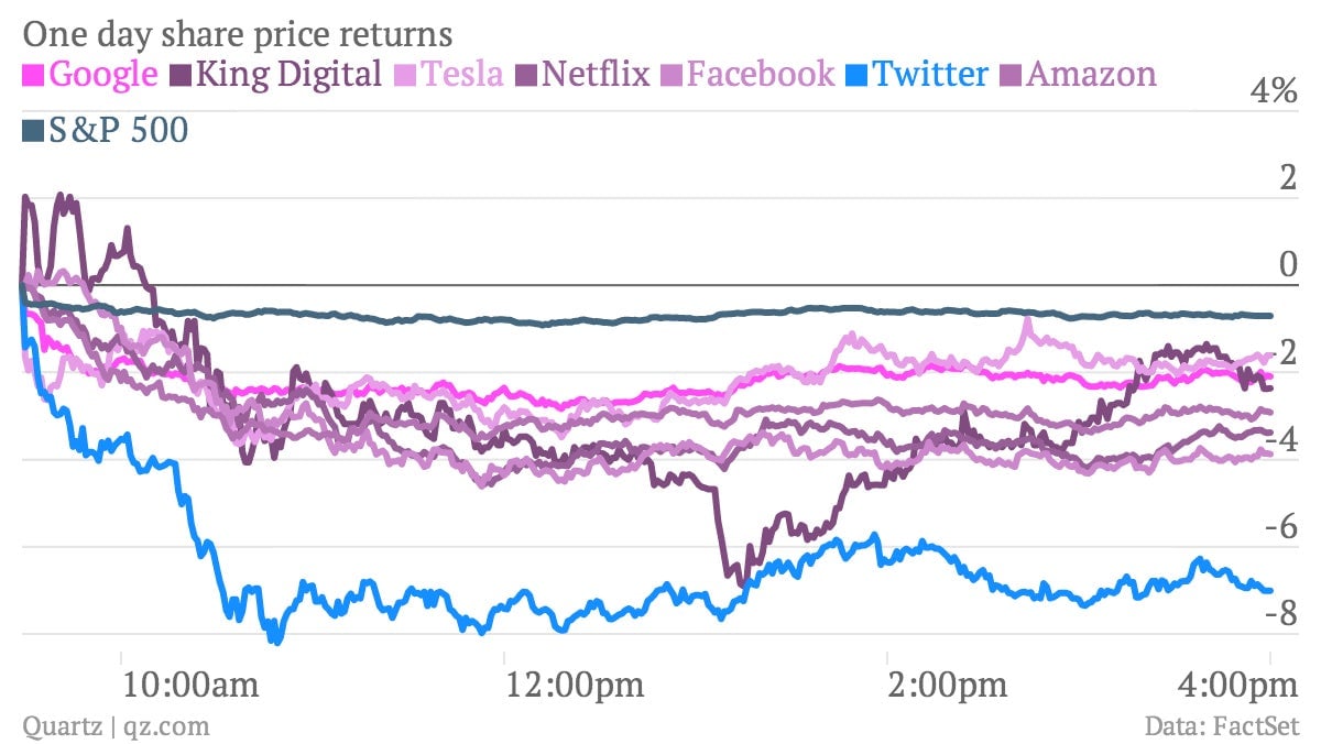 Internet stocks got crushed again for inexplicable reasons